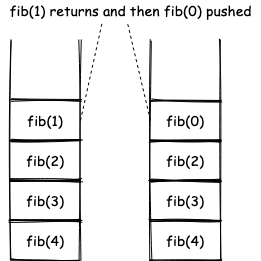 Fibonacci Recursion Call Stack
